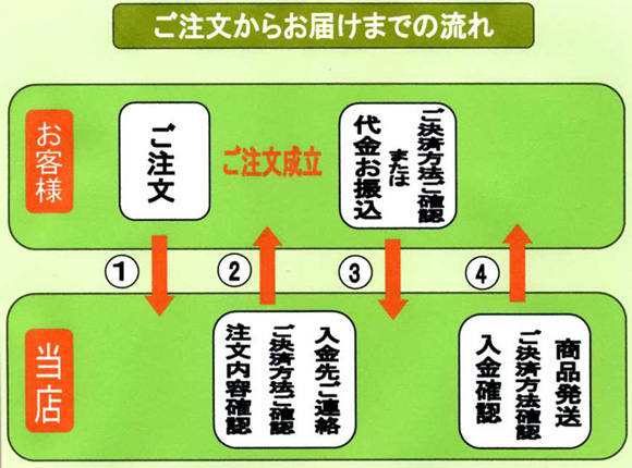 ���������炨�͂��܂ł̗���